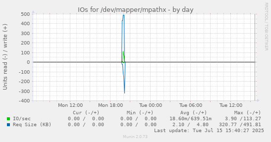 IOs for /dev/mapper/mpathx