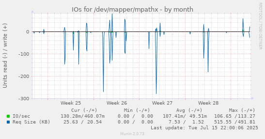 IOs for /dev/mapper/mpathx