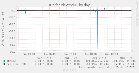 IOs for /dev/md0