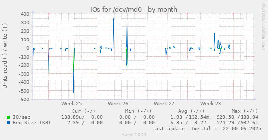 IOs for /dev/md0