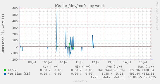 IOs for /dev/md0