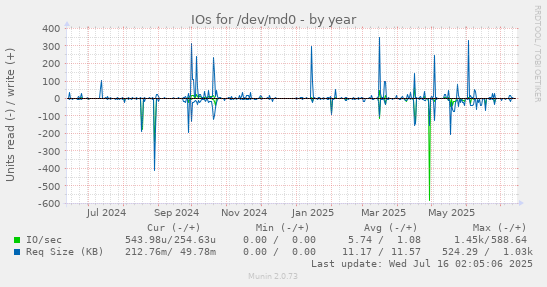IOs for /dev/md0