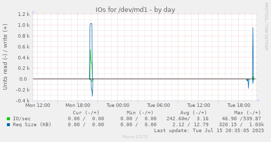 IOs for /dev/md1