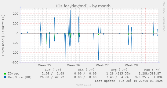 IOs for /dev/md1