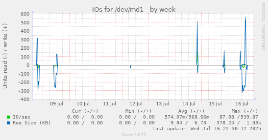 IOs for /dev/md1