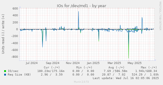 IOs for /dev/md1