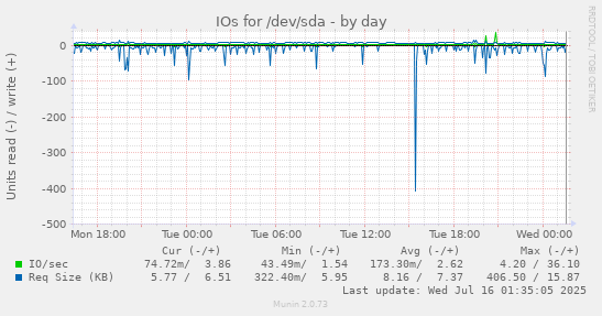 IOs for /dev/sda