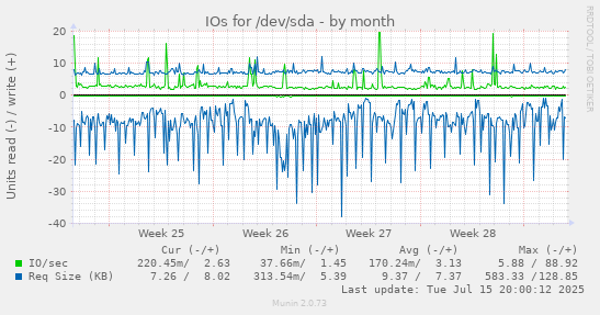 IOs for /dev/sda
