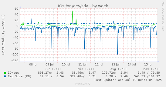 IOs for /dev/sda