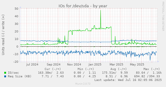 IOs for /dev/sda