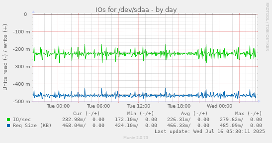 IOs for /dev/sdaa