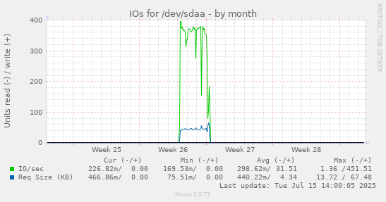 IOs for /dev/sdaa