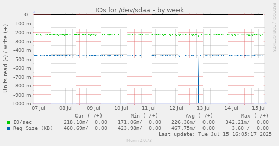 IOs for /dev/sdaa