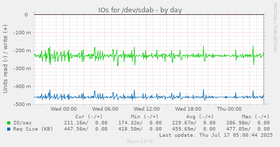 IOs for /dev/sdab