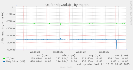 IOs for /dev/sdab