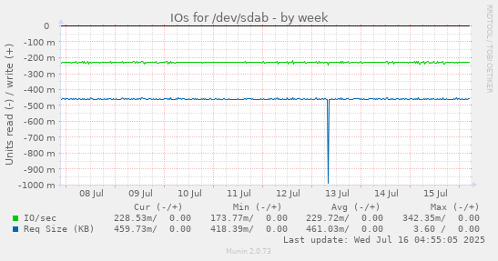IOs for /dev/sdab
