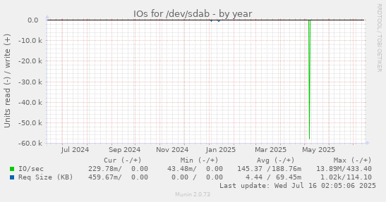 IOs for /dev/sdab