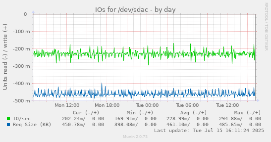 IOs for /dev/sdac