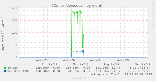IOs for /dev/sdac