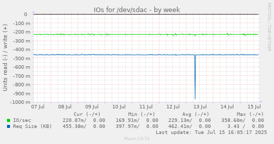 IOs for /dev/sdac