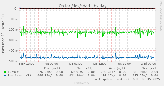 IOs for /dev/sdad