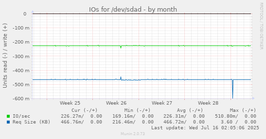 IOs for /dev/sdad