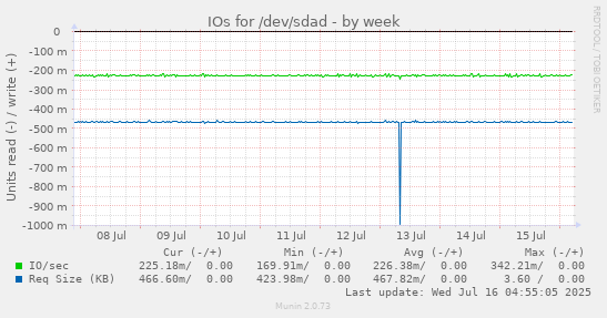 IOs for /dev/sdad