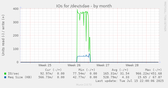 IOs for /dev/sdae