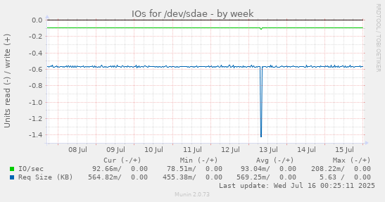 IOs for /dev/sdae