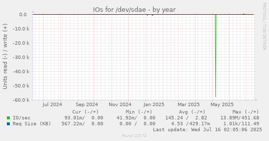 IOs for /dev/sdae
