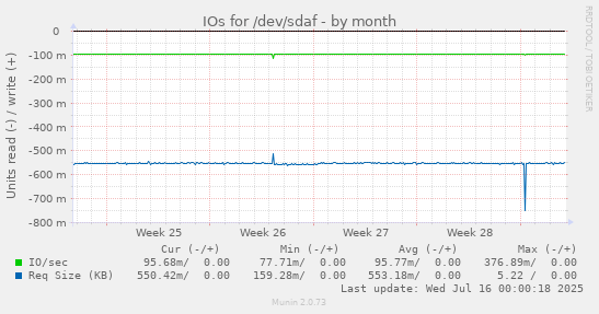 IOs for /dev/sdaf
