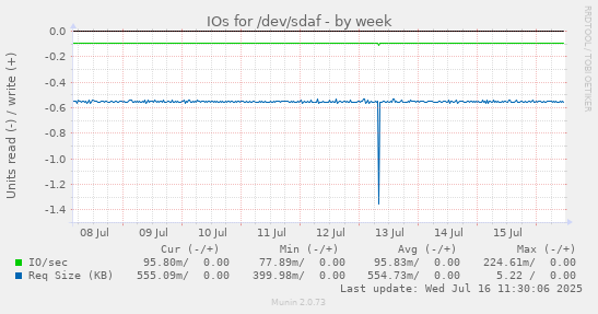IOs for /dev/sdaf