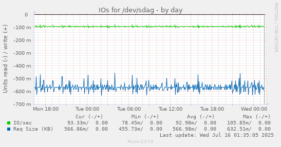 IOs for /dev/sdag