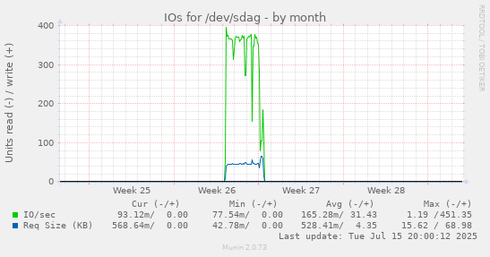 IOs for /dev/sdag