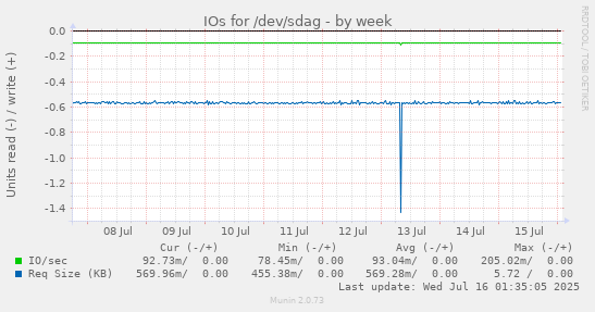 IOs for /dev/sdag