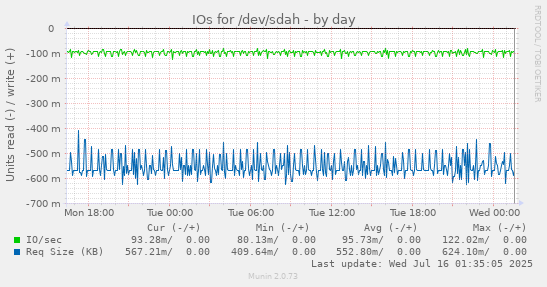 IOs for /dev/sdah