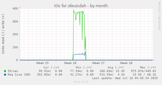 IOs for /dev/sdah