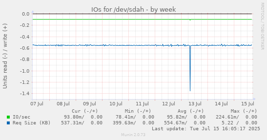 IOs for /dev/sdah