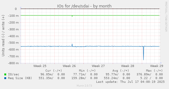 IOs for /dev/sdai