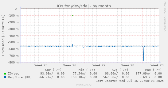 IOs for /dev/sdaj