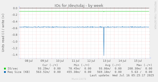 IOs for /dev/sdaj