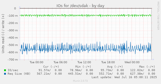 IOs for /dev/sdak