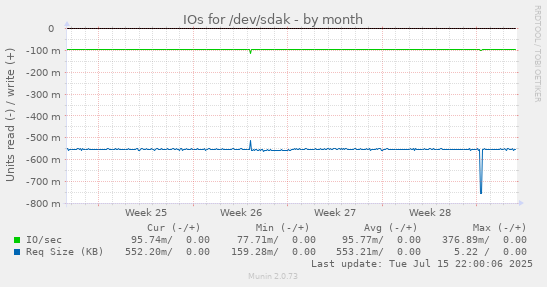 IOs for /dev/sdak