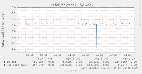 IOs for /dev/sdak