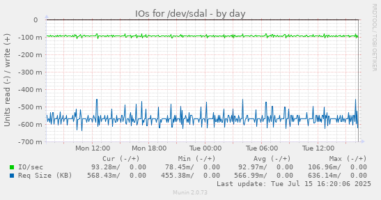 IOs for /dev/sdal
