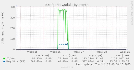 IOs for /dev/sdal