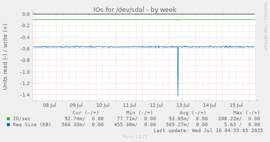 IOs for /dev/sdal