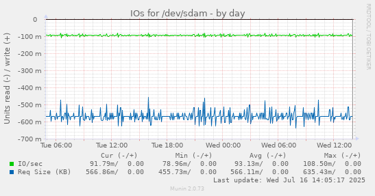 IOs for /dev/sdam