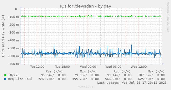 IOs for /dev/sdan