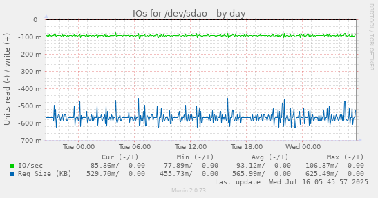 IOs for /dev/sdao